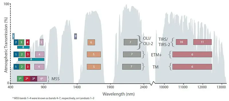 طول موج باندهای ماهواره لندست ۹