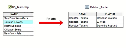 Relate جداول در ArcGIS - ژئوانفورماتیک