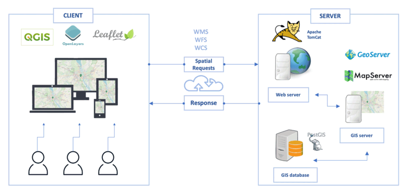 معماری WebGIS