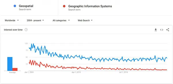 تفاوت GIS و Geospatial و Spatial (gis_vs_spatial_vs_geospatial)
