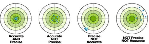 دقت (Precision) در برابر صحت (Accuracy)